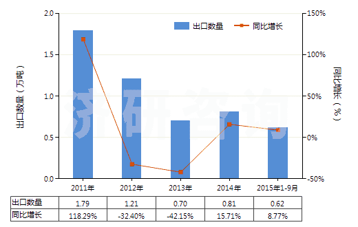 2011-2015年9月中國其他鑿井機用零件(子目843041,843049所列機械的)(HS84314390)出口量及增速統(tǒng)計